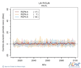 La Rioja. Precipitation: Annual. Cambio duracin periodos secos