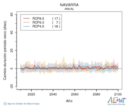 Navarra. Precipitation: Annual. Cambio duracin periodos secos
