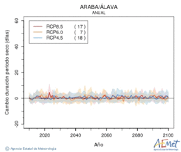 Araba/lava. Prcipitation: Annuel. Cambio duracin periodos secos