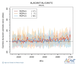 Alacant/Alicante. Prezipitazioa: Urtekoa. Cambio duracin periodos secos