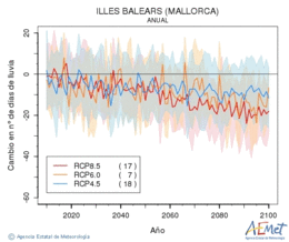 Illes Balears (Mallorca). Precipitation: Annual. Cambio nmero de das de lluvia