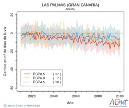 Las Palmas (Gran Canaria). Precipitation: Annual. Cambio nmero de das de lluvia