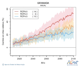 Granada. Temperatura mxima: Anual. Cambio en das clidos