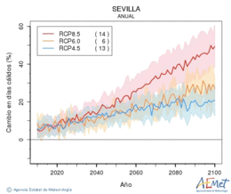 Sevilla. Maximum temperature: Annual. Cambio en das clidos
