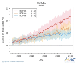 Teruel. Maximum temperature: Annual. Cambio en das clidos