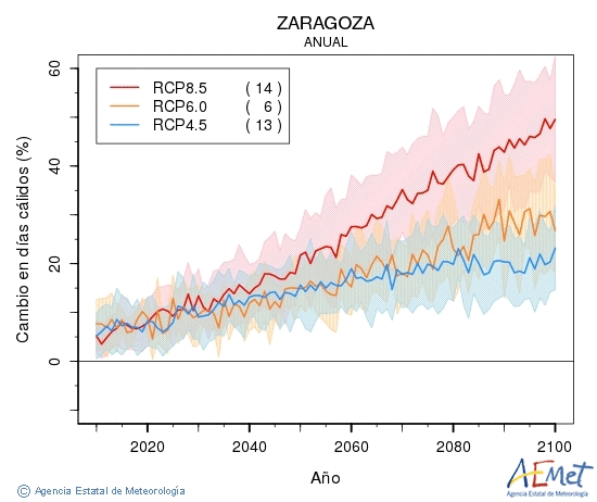 Zaragoza. Maximum temperature: Annual. Cambio en das clidos