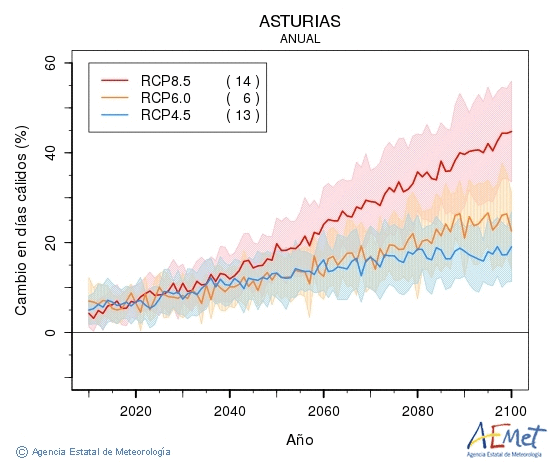 Asturias. Maximum temperature: Annual. Cambio en das clidos