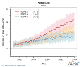 Asturias. Maximum temperature: Annual. Cambio en das clidos