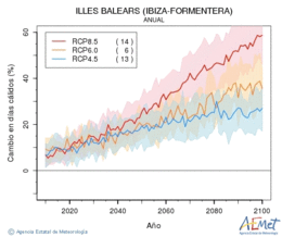Illes Balears (Ibiza-Formentera). Temperatura mxima: Anual. Cambio en das clidos