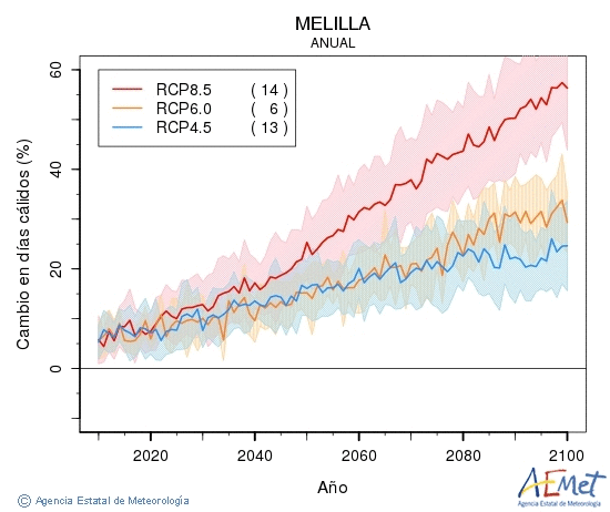 Melilla. Maximum temperature: Annual. Cambio en das clidos