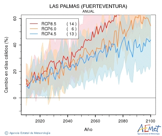 Las Palmas (Fuerteventura). Temperatura màxima: Anual. Canvi en dies càlids
