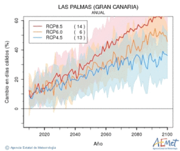 Las Palmas (Gran Canaria). Temperatura mxima: Anual. Canvi en dies clids