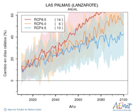 Las Palmas (Lanzarote). Maximum temperature: Annual. Cambio en das clidos