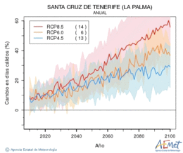 Santa Cruz de Tenerife (La Palma). Maximum temperature: Annual. Cambio en das clidos