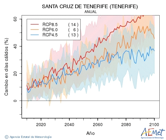 Santa Cruz de Tenerife (Tenerife). Temperatura mxima: Anual. Cambio en das clidos