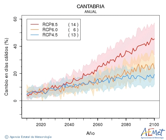 Cantabria. Maximum temperature: Annual. Cambio en das clidos