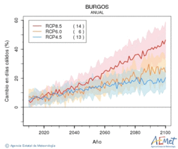 Burgos. Maximum temperature: Annual. Cambio en das clidos