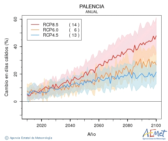Palencia. Maximum temperature: Annual. Cambio en das clidos