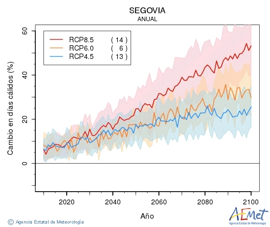 Segovia. Maximum temperature: Annual. Cambio en das clidos