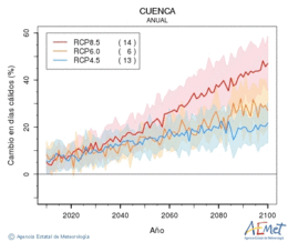 Cuenca. Maximum temperature: Annual. Cambio en das clidos