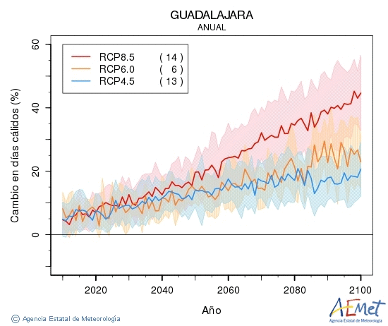 Guadalajara. Maximum temperature: Annual. Cambio en das clidos