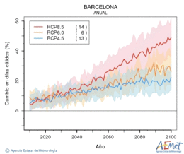 Barcelona. Maximum temperature: Annual. Cambio en das clidos