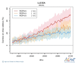 Lleida. Maximum temperature: Annual. Cambio en das clidos