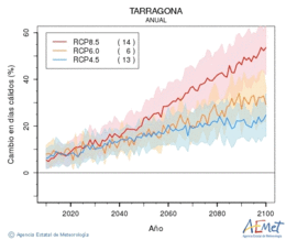 Tarragona. Maximum temperature: Annual. Cambio en das clidos