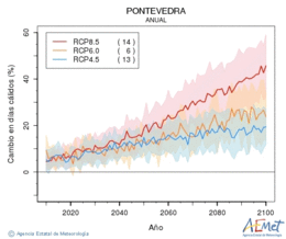Pontevedra. Maximum temperature: Annual. Cambio en das clidos