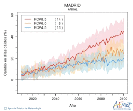 Madrid. Maximum temperature: Annual. Cambio en das clidos