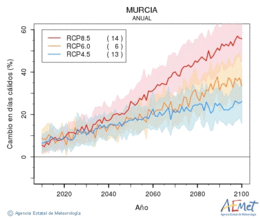 Murcia. Temperatura mxima: Anual. Canvi en dies clids