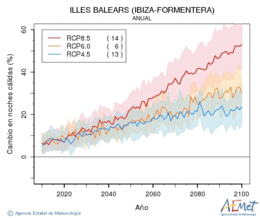 Illes Balears (Ibiza-Formentera). Minimum temperature: Annual. Cambio noches clidas