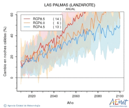 Las Palmas (Lanzarote). Minimum temperature: Annual. Cambio noches clidas