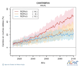 Cantabria. Minimum temperature: Annual. Cambio noches clidas