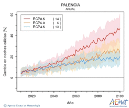 Palencia. Minimum temperature: Annual. Cambio noches clidas