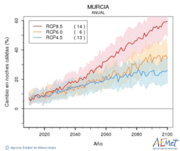 Murcia. Minimum temperature: Annual. Cambio noches clidas
