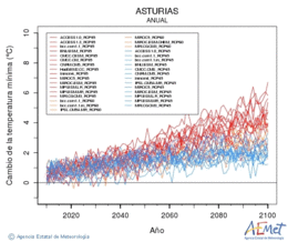Asturias. Minimum temperature: Annual. Cambio de la temperatura mnima