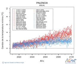Palencia. Minimum temperature: Annual. Cambio de la temperatura mnima