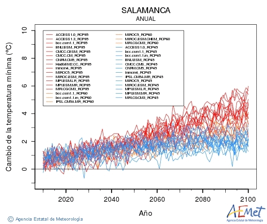Salamanca. Minimum temperature: Annual. Cambio de la temperatura mnima