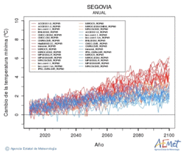 Segovia. Temperatura mnima: Anual. Canvi de la temperatura mnima