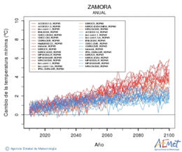 Zamora. Minimum temperature: Annual. Cambio de la temperatura mnima