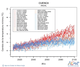 Cuenca. Temperatura mnima: Anual. Cambio de la temperatura mnima