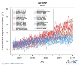Girona. Minimum temperature: Annual. Cambio de la temperatura mnima