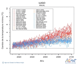 Lugo. Minimum temperature: Annual. Cambio de la temperatura mnima