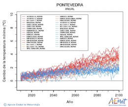 Pontevedra. Minimum temperature: Annual. Cambio de la temperatura mnima
