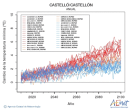Castell/Castelln. Temperatura mnima: Anual. Cambio de la temperatura mnima