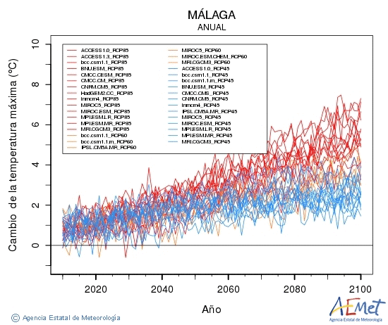 Mlaga. Temperatura mxima: Anual. Canvi de la temperatura mxima