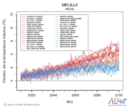 Melilla. Maximum temperature: Annual. Cambio de la temperatura mxima