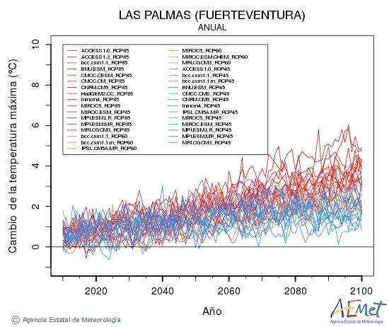 Las Palmas (Fuerteventura). Temperatura màxima: Anual. Canvi de la temperatura màxima