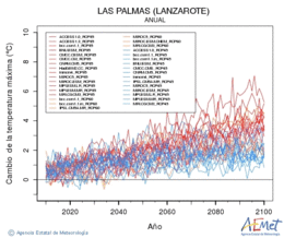 Las Palmas (Lanzarote). Temprature maximale: Annuel. Cambio de la temperatura mxima